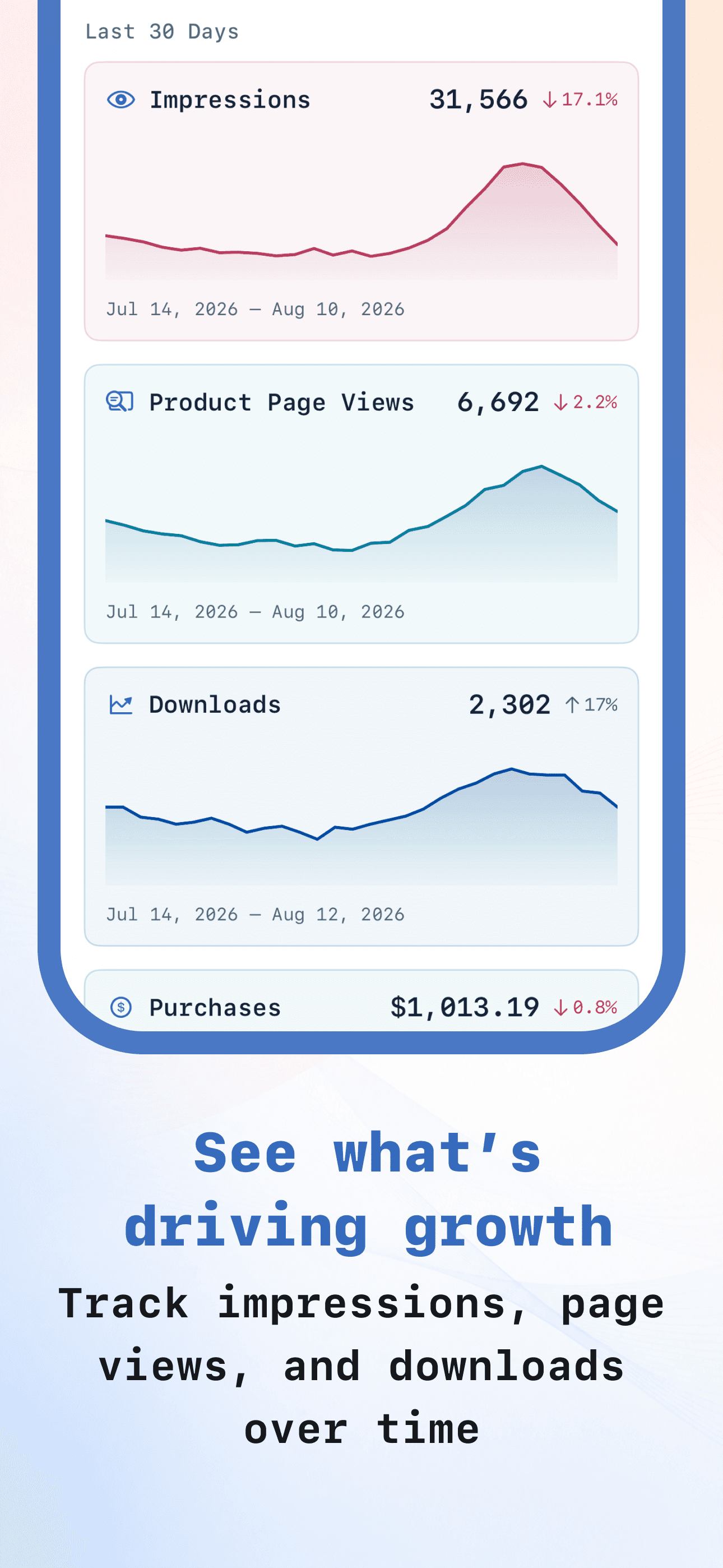 Flux analytics showing impressions, page views, downloads, and purchases over time